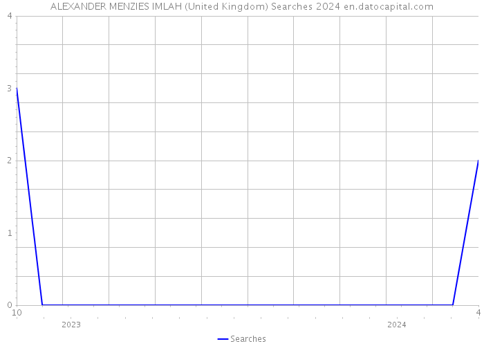 ALEXANDER MENZIES IMLAH (United Kingdom) Searches 2024 