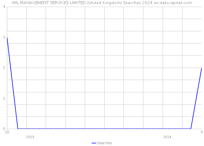 IML MANAGEMENT SERVICES LIMITED (United Kingdom) Searches 2024 