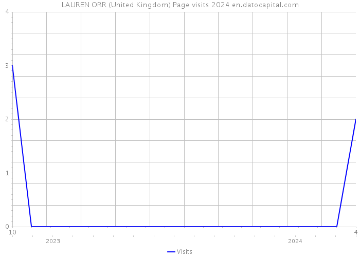 LAUREN ORR (United Kingdom) Page visits 2024 