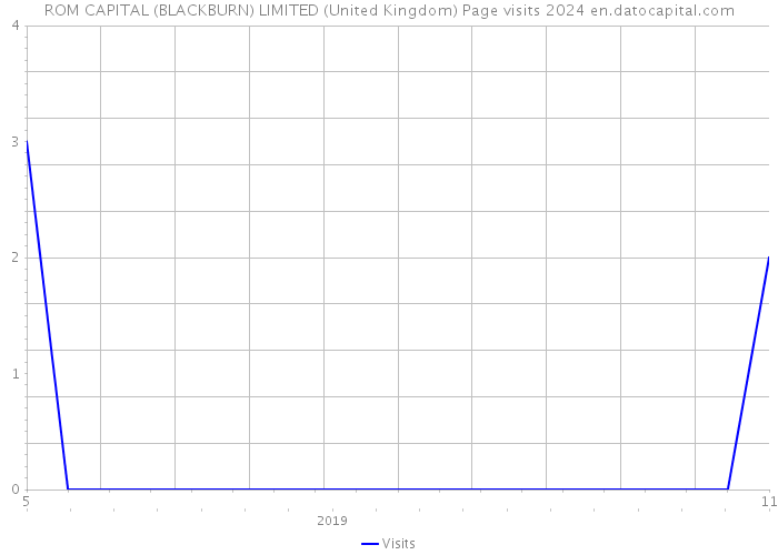 ROM CAPITAL (BLACKBURN) LIMITED (United Kingdom) Page visits 2024 