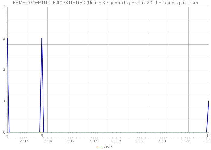 EMMA DROHAN INTERIORS LIMITED (United Kingdom) Page visits 2024 