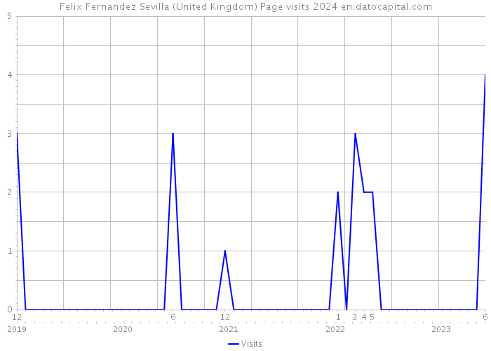 Felix Fernandez Sevilla (United Kingdom) Page visits 2024 