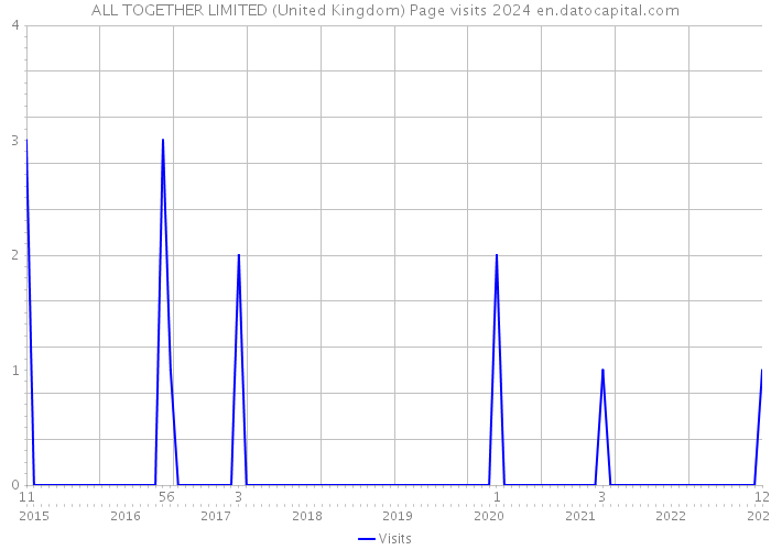 ALL TOGETHER LIMITED (United Kingdom) Page visits 2024 