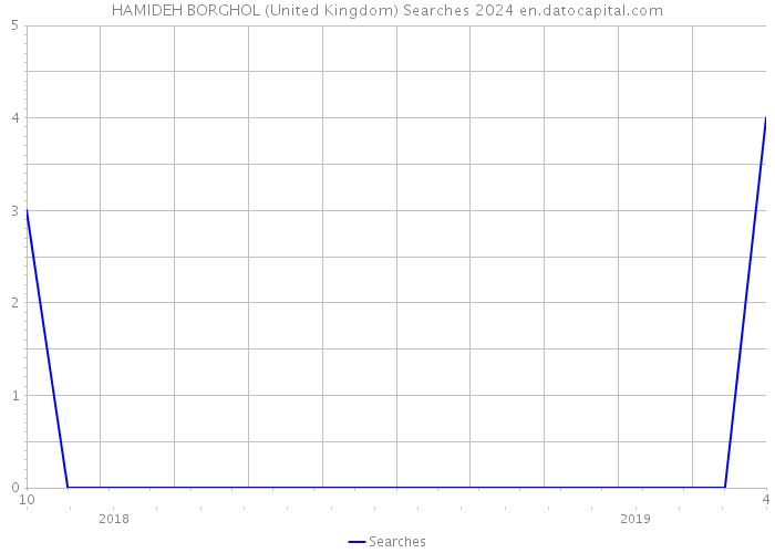 HAMIDEH BORGHOL (United Kingdom) Searches 2024 