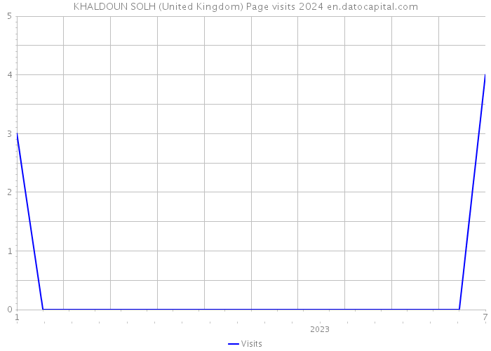 KHALDOUN SOLH (United Kingdom) Page visits 2024 