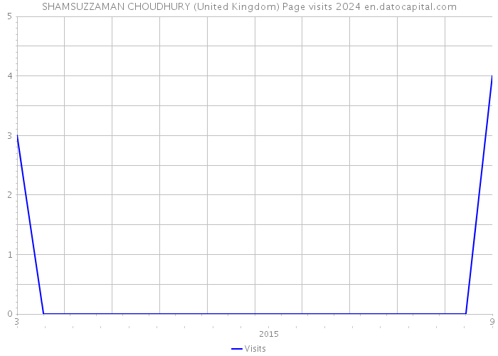 SHAMSUZZAMAN CHOUDHURY (United Kingdom) Page visits 2024 