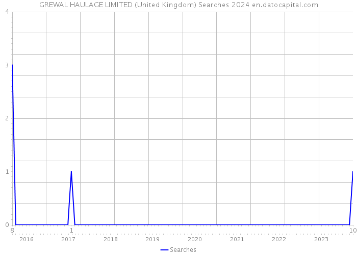 GREWAL HAULAGE LIMITED (United Kingdom) Searches 2024 