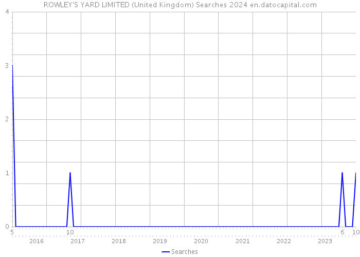 ROWLEY'S YARD LIMITED (United Kingdom) Searches 2024 