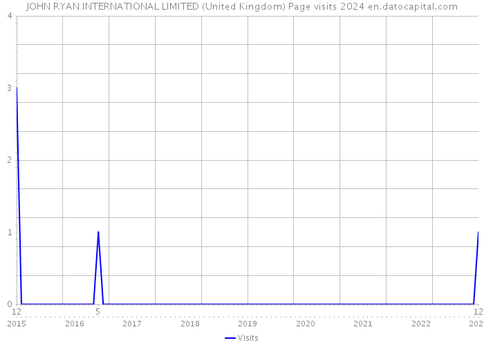 JOHN RYAN INTERNATIONAL LIMITED (United Kingdom) Page visits 2024 