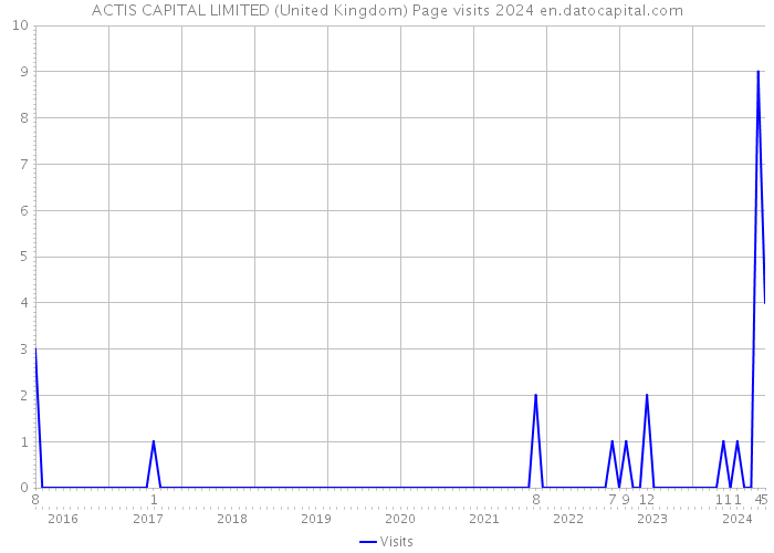 ACTIS CAPITAL LIMITED (United Kingdom) Page visits 2024 