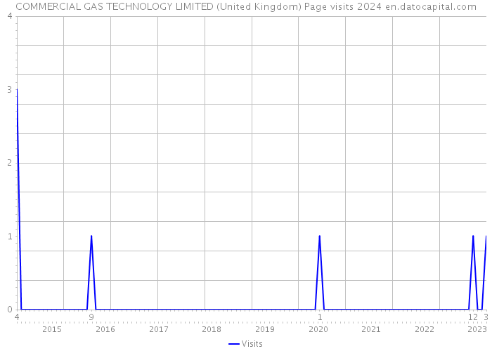 COMMERCIAL GAS TECHNOLOGY LIMITED (United Kingdom) Page visits 2024 