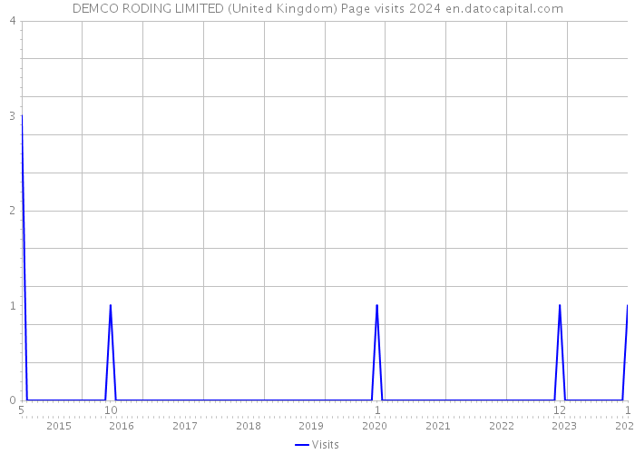DEMCO RODING LIMITED (United Kingdom) Page visits 2024 
