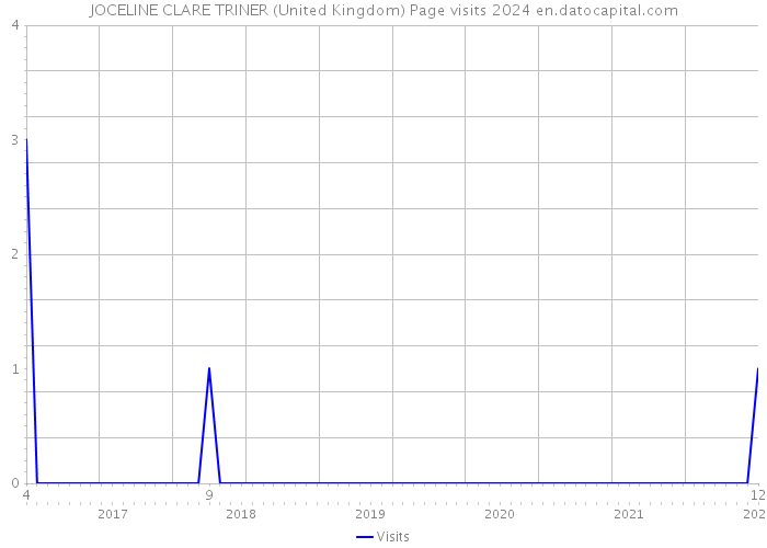JOCELINE CLARE TRINER (United Kingdom) Page visits 2024 