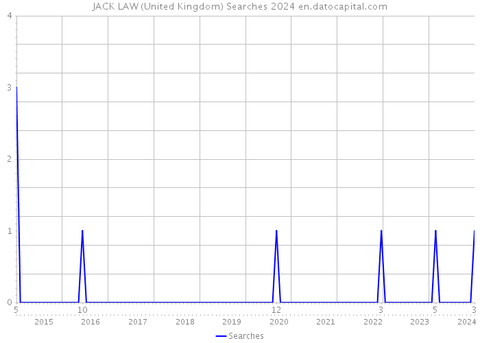 JACK LAW (United Kingdom) Searches 2024 