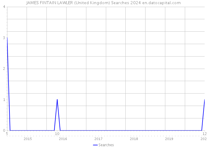 JAMES FINTAIN LAWLER (United Kingdom) Searches 2024 