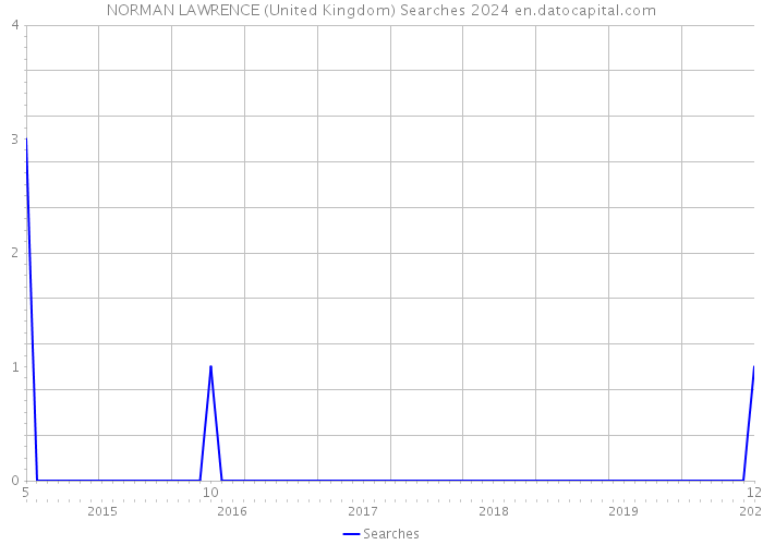 NORMAN LAWRENCE (United Kingdom) Searches 2024 