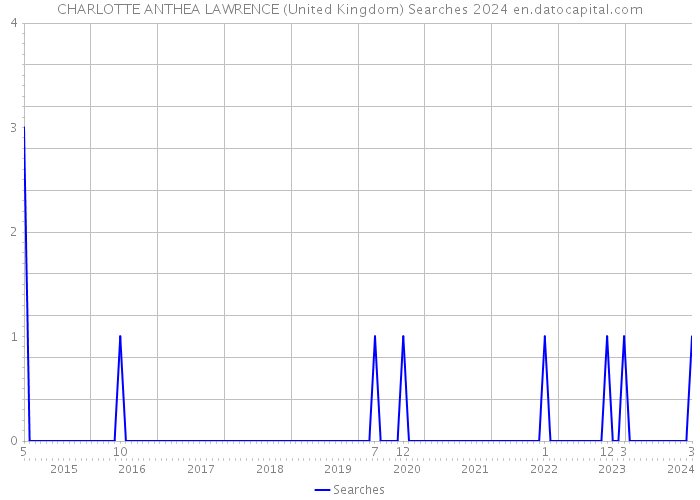 CHARLOTTE ANTHEA LAWRENCE (United Kingdom) Searches 2024 