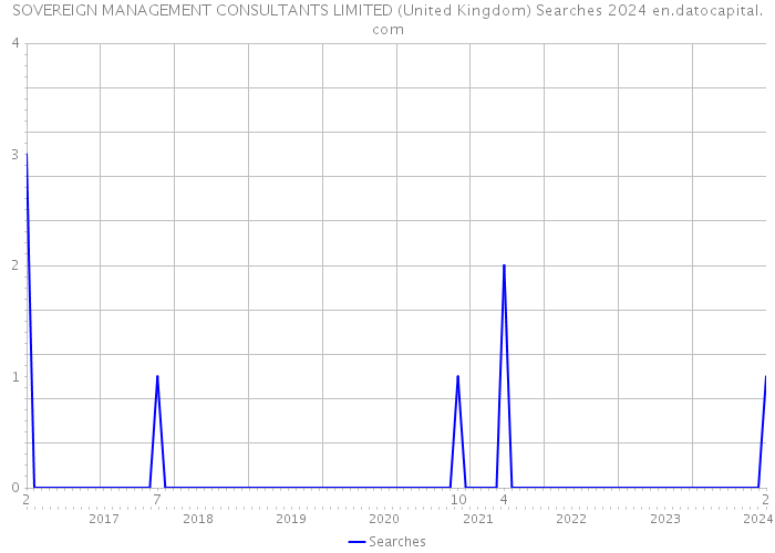 SOVEREIGN MANAGEMENT CONSULTANTS LIMITED (United Kingdom) Searches 2024 