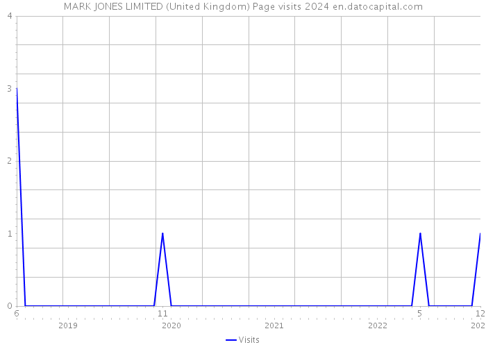 MARK JONES LIMITED (United Kingdom) Page visits 2024 