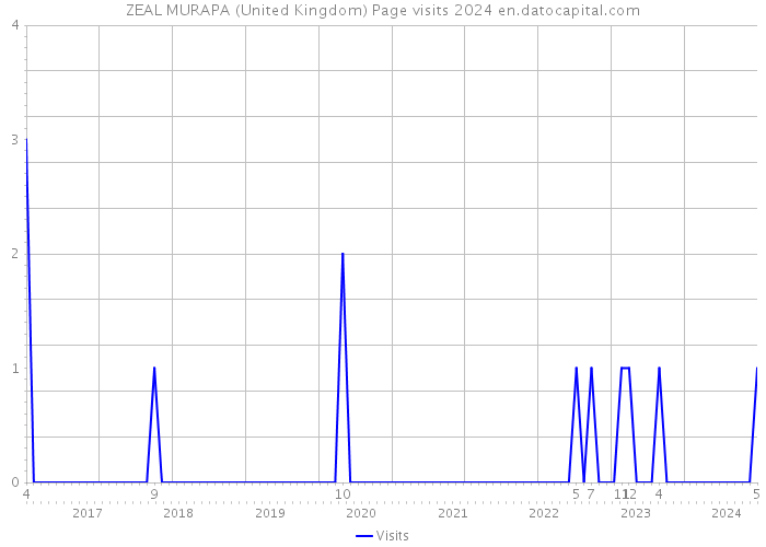 ZEAL MURAPA (United Kingdom) Page visits 2024 
