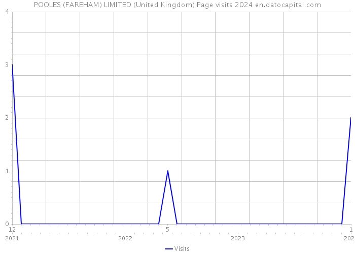 POOLES (FAREHAM) LIMITED (United Kingdom) Page visits 2024 