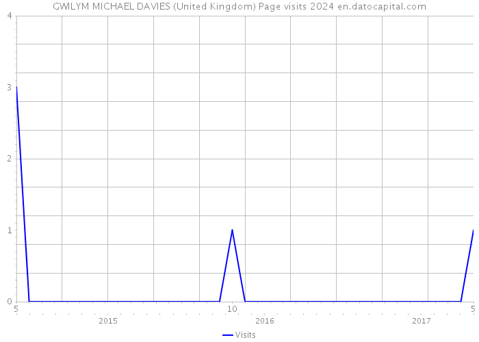 GWILYM MICHAEL DAVIES (United Kingdom) Page visits 2024 