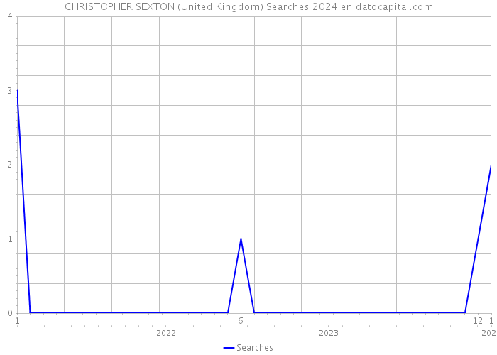 CHRISTOPHER SEXTON (United Kingdom) Searches 2024 