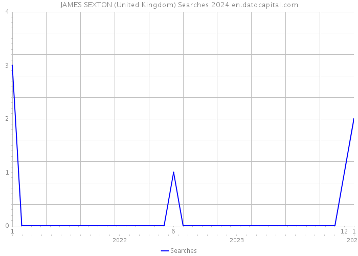 JAMES SEXTON (United Kingdom) Searches 2024 