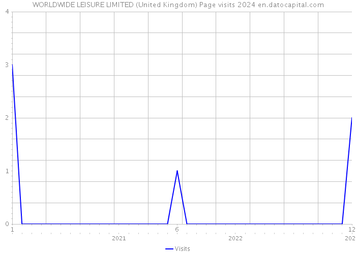 WORLDWIDE LEISURE LIMITED (United Kingdom) Page visits 2024 