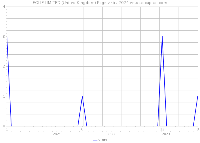 FOLIE LIMITED (United Kingdom) Page visits 2024 