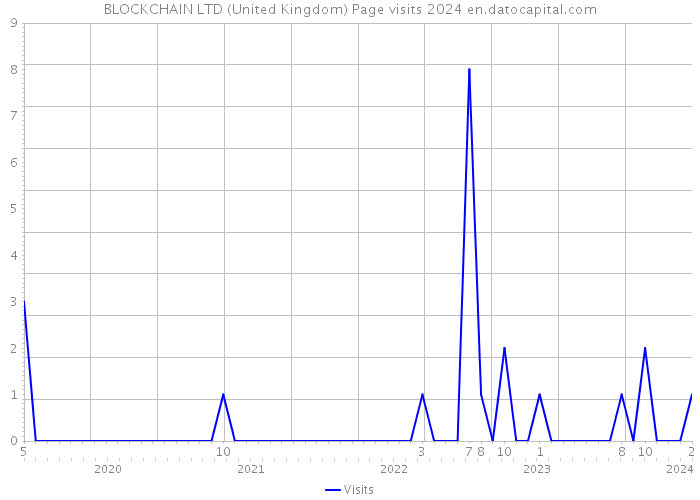 BLOCKCHAIN LTD (United Kingdom) Page visits 2024 