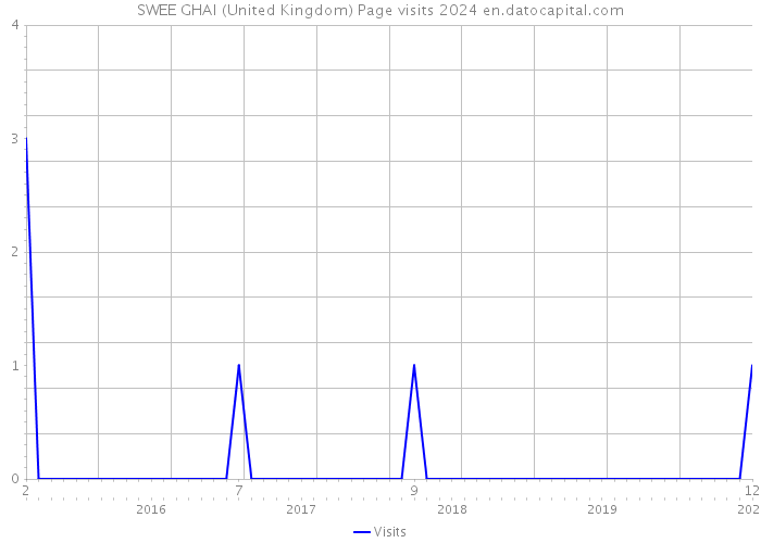 SWEE GHAI (United Kingdom) Page visits 2024 