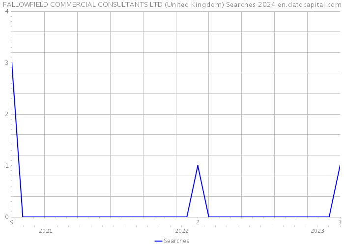 FALLOWFIELD COMMERCIAL CONSULTANTS LTD (United Kingdom) Searches 2024 