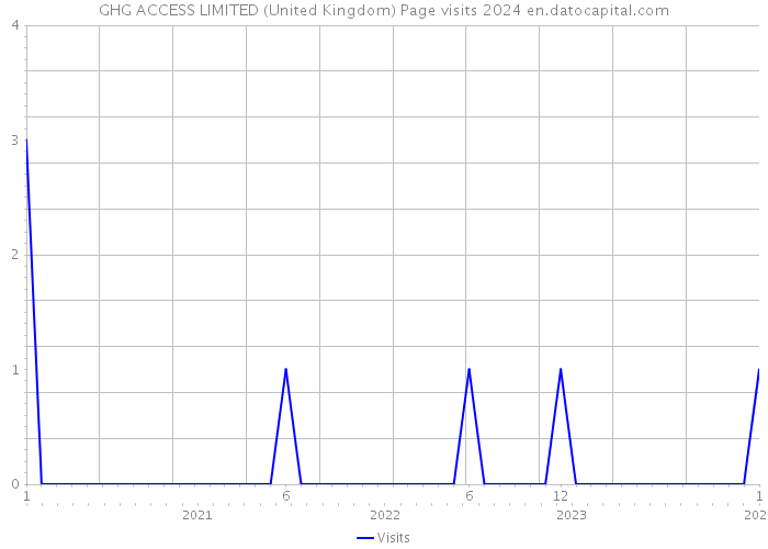 GHG ACCESS LIMITED (United Kingdom) Page visits 2024 