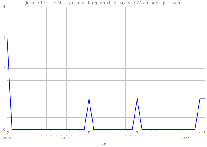 Justin Christian Marley (United Kingdom) Page visits 2024 