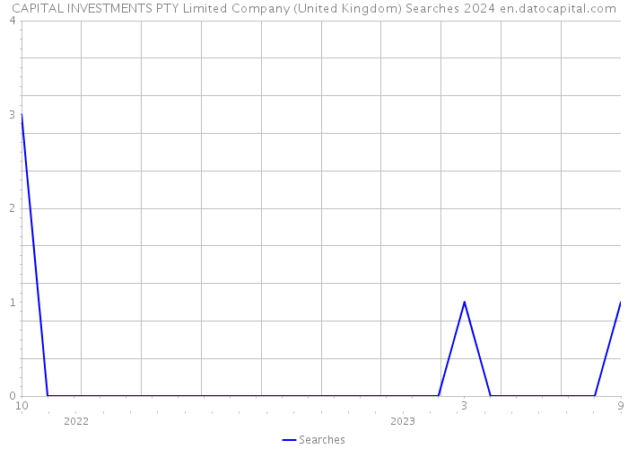 CAPITAL INVESTMENTS PTY Limited Company (United Kingdom) Searches 2024 