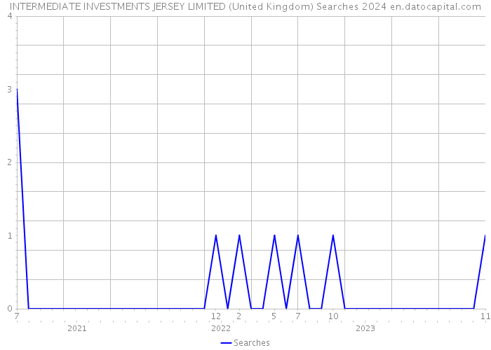 INTERMEDIATE INVESTMENTS JERSEY LIMITED (United Kingdom) Searches 2024 