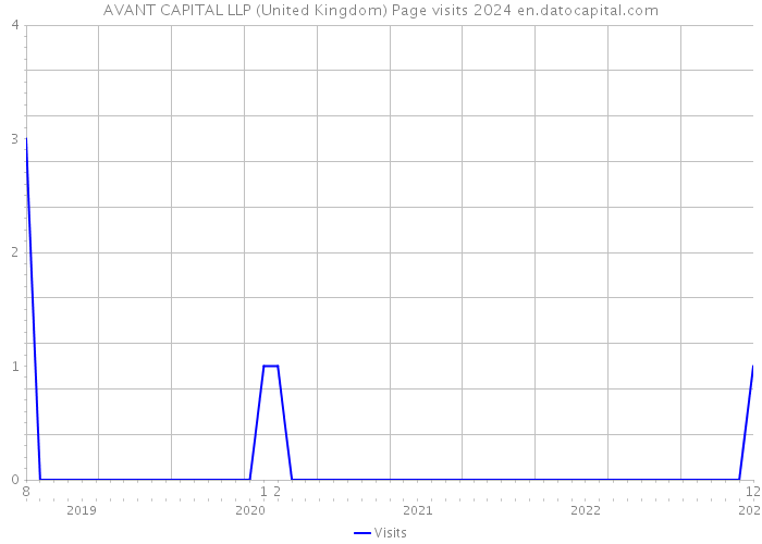 AVANT CAPITAL LLP (United Kingdom) Page visits 2024 