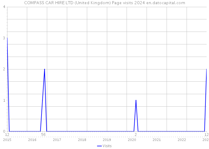 COMPASS CAR HIRE LTD (United Kingdom) Page visits 2024 