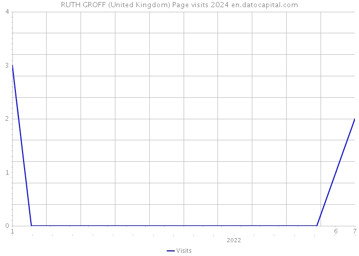 RUTH GROFF (United Kingdom) Page visits 2024 