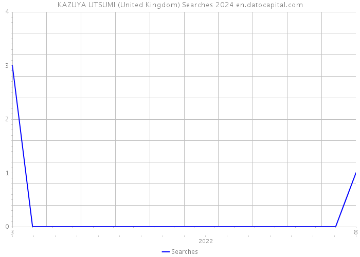 KAZUYA UTSUMI (United Kingdom) Searches 2024 