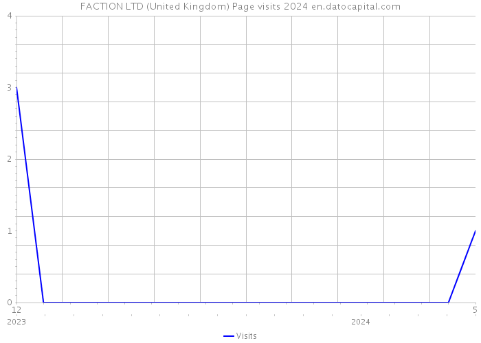 FACTION LTD (United Kingdom) Page visits 2024 