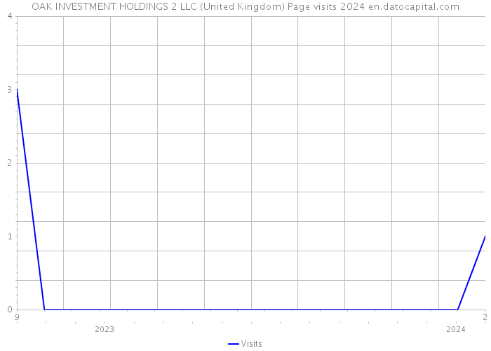 OAK INVESTMENT HOLDINGS 2 LLC (United Kingdom) Page visits 2024 