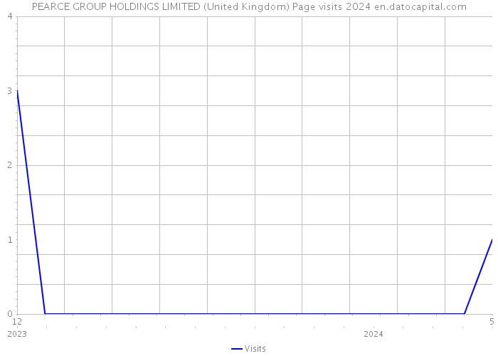 PEARCE GROUP HOLDINGS LIMITED (United Kingdom) Page visits 2024 