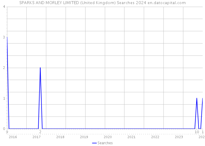 SPARKS AND MORLEY LIMITED (United Kingdom) Searches 2024 