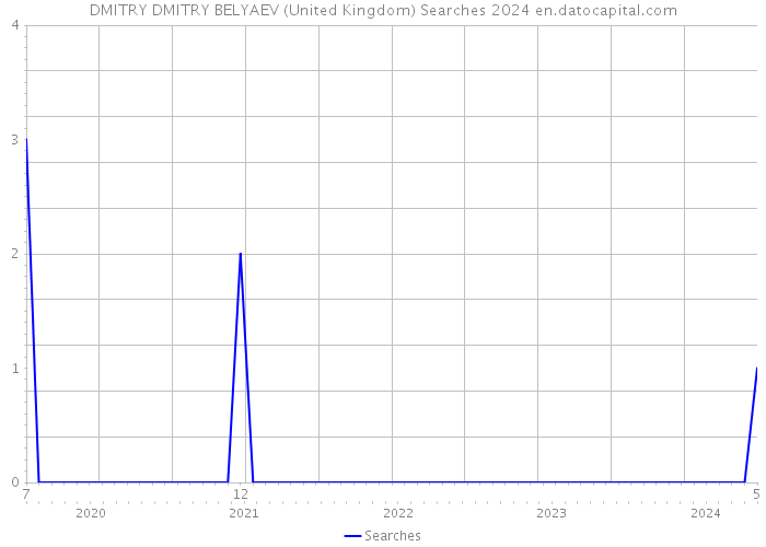 DMITRY DMITRY BELYAEV (United Kingdom) Searches 2024 