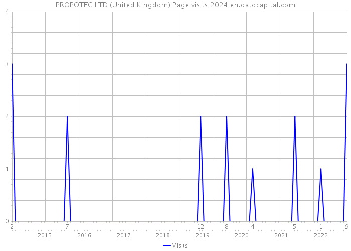 PROPOTEC LTD (United Kingdom) Page visits 2024 