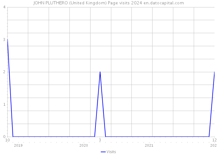 JOHN PLUTHERO (United Kingdom) Page visits 2024 