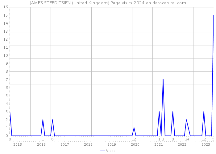 JAMES STEED TSIEN (United Kingdom) Page visits 2024 