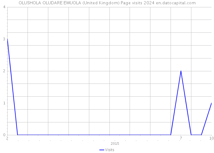 OLUSHOLA OLUDARE EWUOLA (United Kingdom) Page visits 2024 